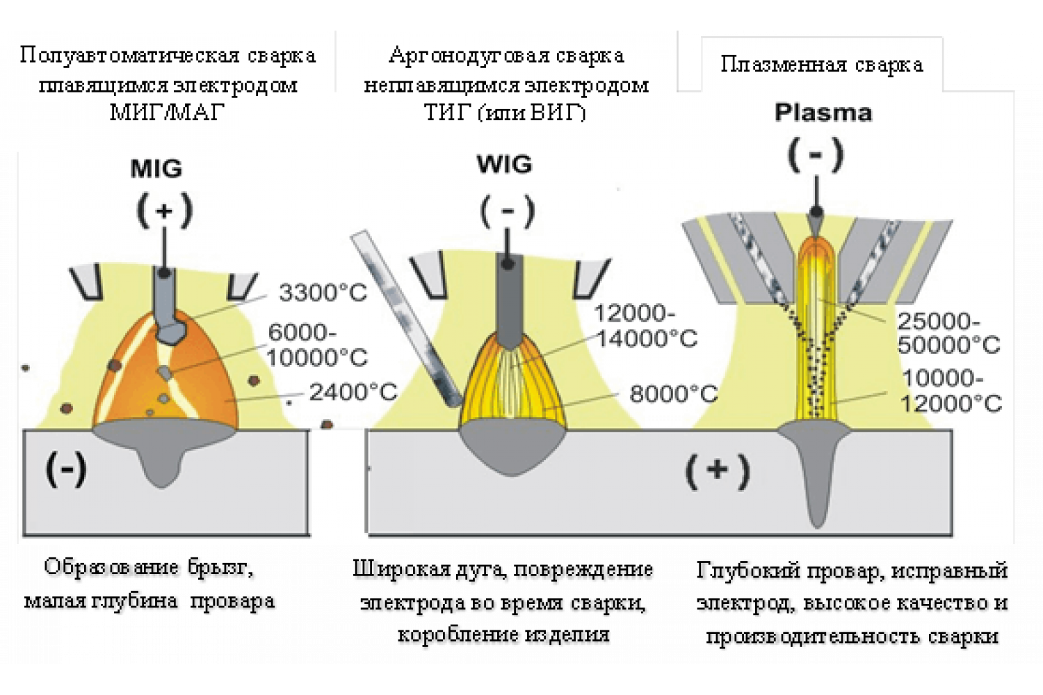 Температура при сварке